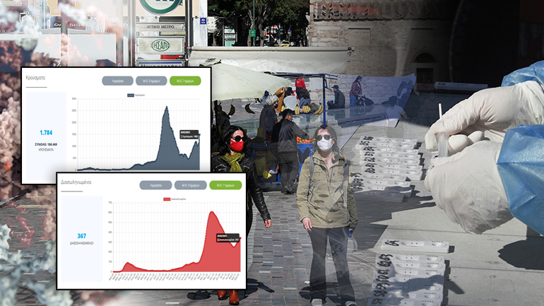 Καταμετρήθηκαν 1.784  νέα κρούσματα σε 24 ώρες