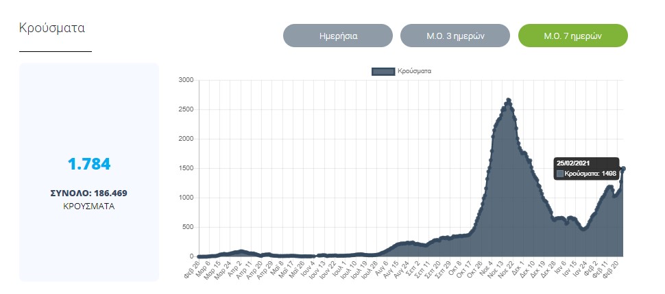 Μέσος όρος κρουσμάτων 7 ημερών