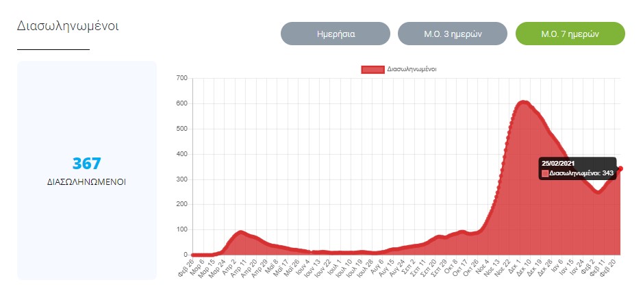 Μέσος όρος διασωληνωμένων 7 ημερών 