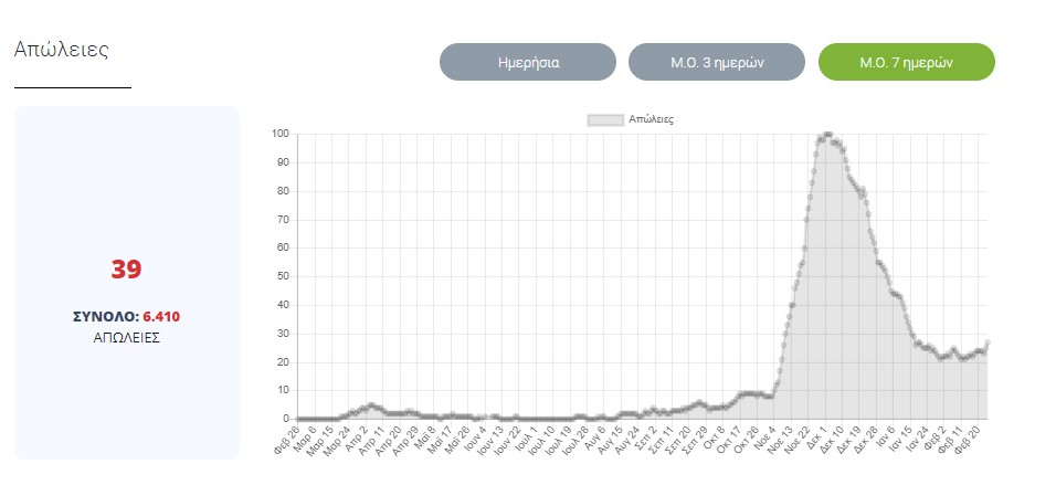 Μέσος όρος θανάτων 7 ημερών 