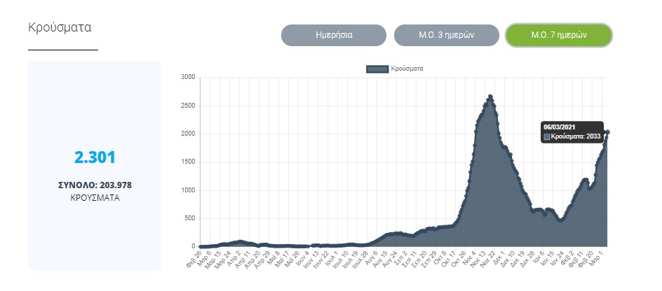 Μέσος όρος κρουσμάτων 7 ημερών