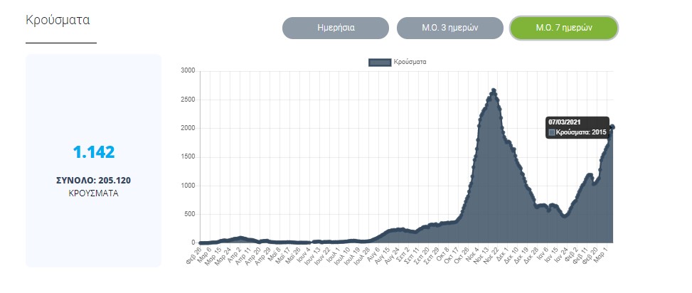 Mέσος όρος κρουσμάτων 7 ημερών 