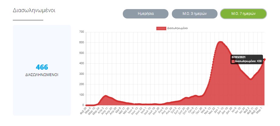 Μέσος όρος διασωληνωμένων 7 ημερών 