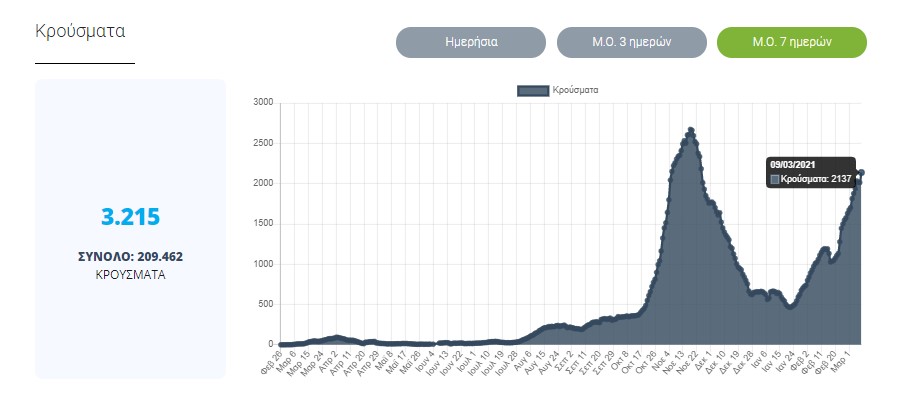 Mέσος όρος κρουσμάτων 7 ημερών