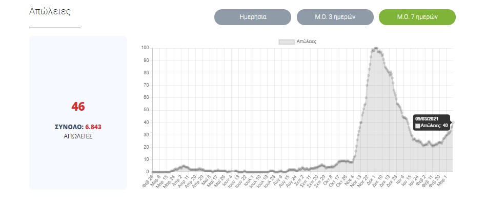 Μέσος όρος θανάτων 7 ημερών
