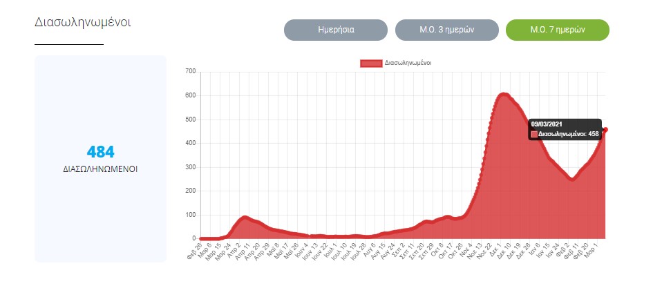 Μέσος όρος διασωληνωμένων 7 ημερών