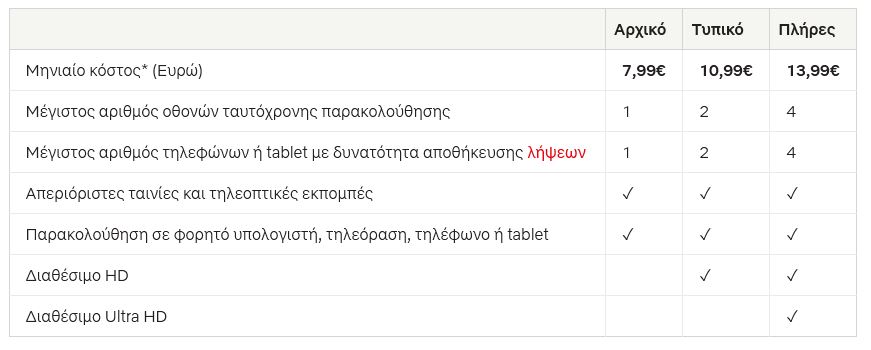 Τα προγράμματα του Netflix επιτρέπουν έως και 4 οθόνες ταυτόχρονης θέασης
