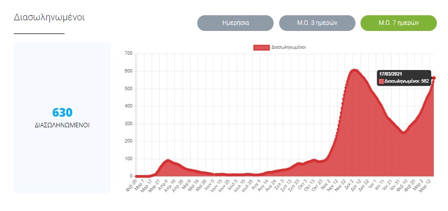 Μέσος όρος διασωληνωμένων 7 ημερών 