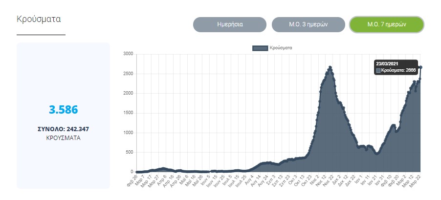Μέσος όρος κρουσμάτων 7 ημερών
