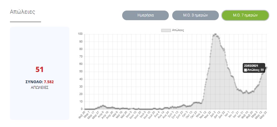 Μέσος όρος θανάτων 7 ημερών