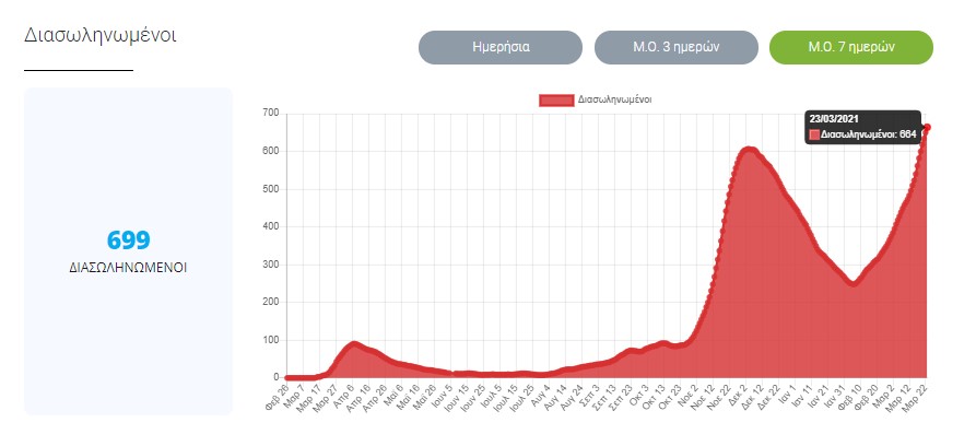 Μέσος όρος διασωληνωμένων 7 ημερών