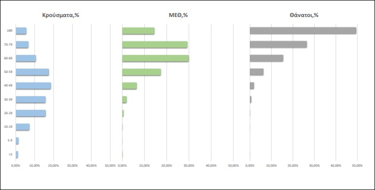  Ηλικιακή κατανομή κρουσμάτων, νοσηλευόμενων στις MEΘ και ασθενών που απεβίωσαν από Covid.