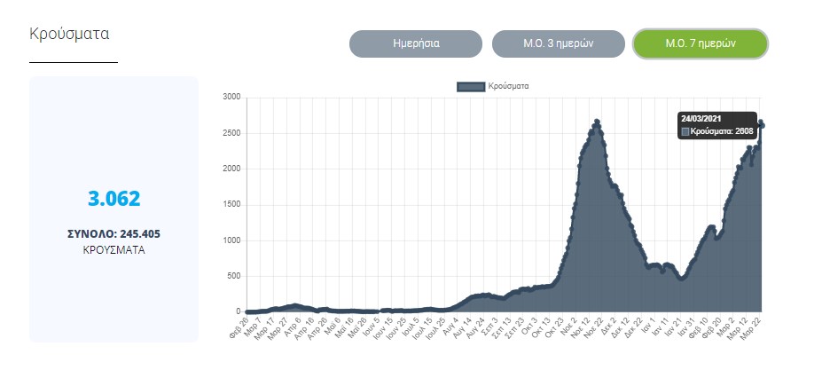 Mέσος όρος κρουσμάτων 7 ημερών 