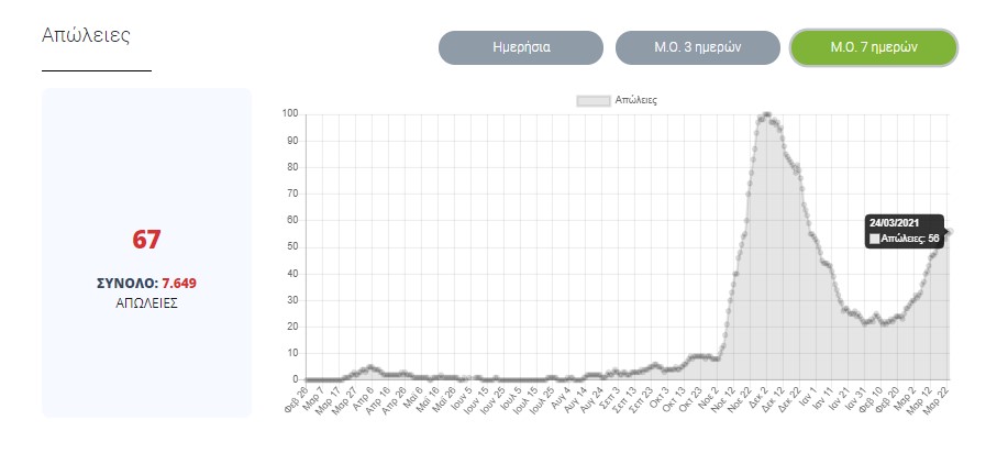 Μέσος όρος θανάτων 7 ημερών