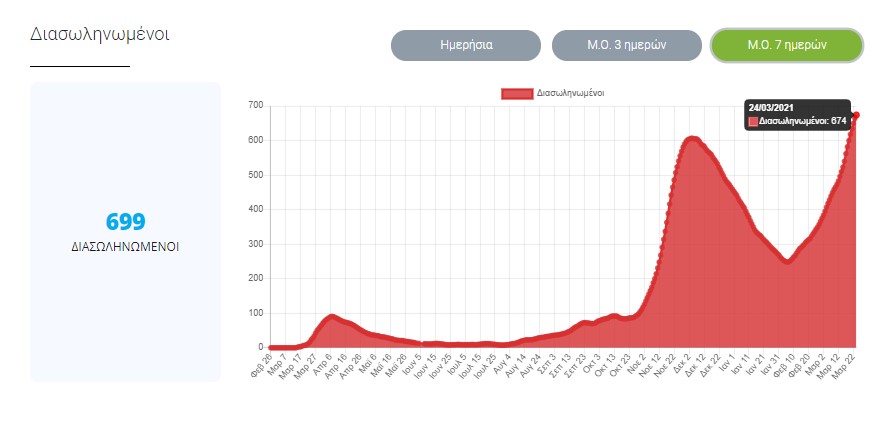 Μέσος όρος διασωληνωμένων 7 ημερών 