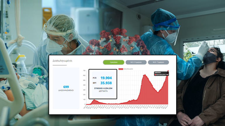 Καταμετρήθηκαν 3.062  νέα κρούσματα κορωνοϊού