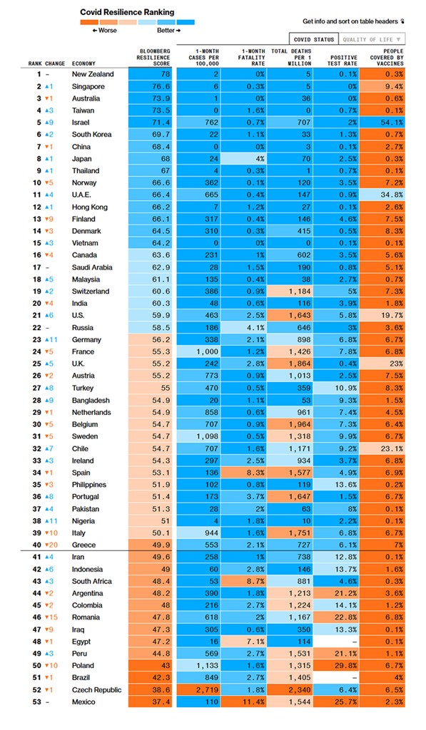 Τα αποτελέσματα του Bloomberg για την ανθεκτικότητα των χωρών απέναντι στην πανδημία