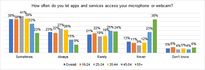 Διάγραμμα 1: Παροχή άδειας σε εφαρμογές και υπηρεσίες για πρόσβαση σε μικρόφωνο ή webcam ανά ηλικία