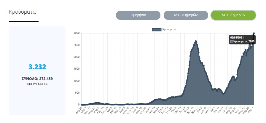Mέσος όρος κρουσμάτων 7 ημερών 