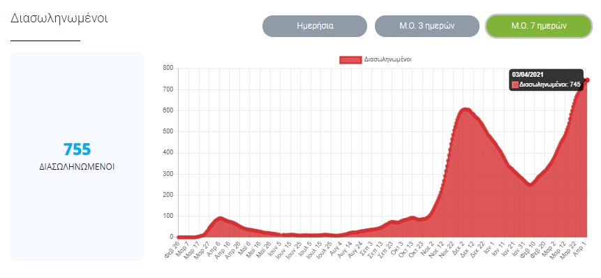 Μέσος όρος διασωληνωμένων 7 ημερών 