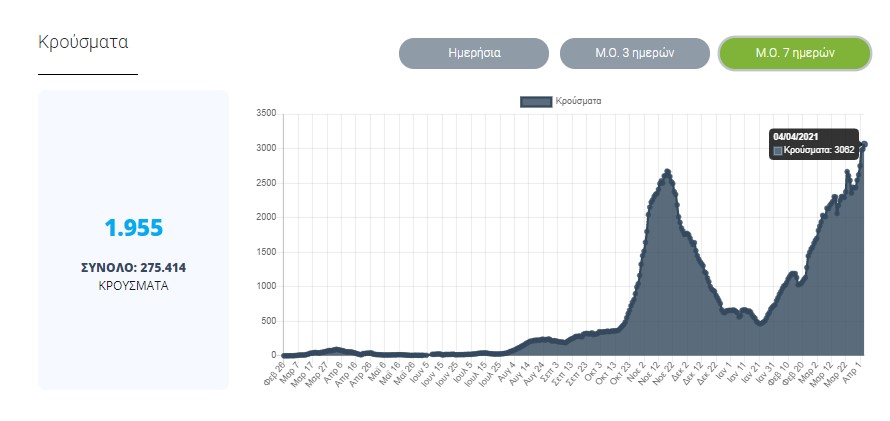 Μέσος όρος κρουσμάτων 7 ημερών