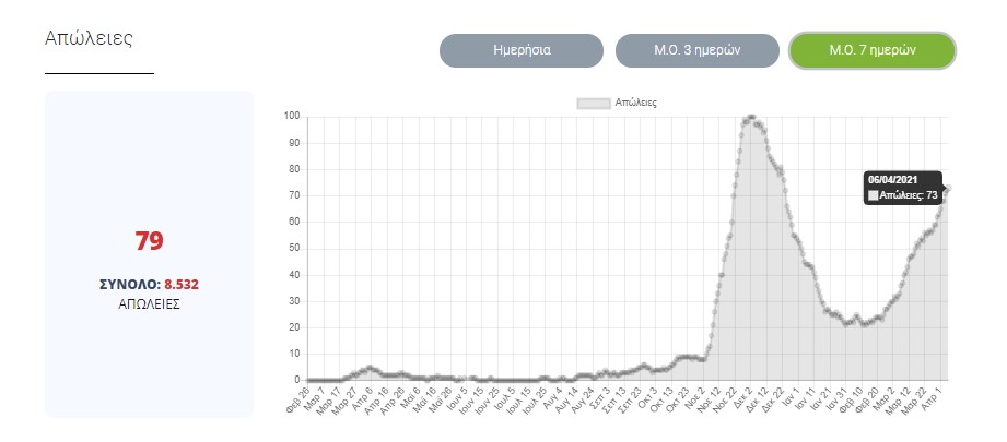 Μέσος όρος θανάτων 7 ημερών 
