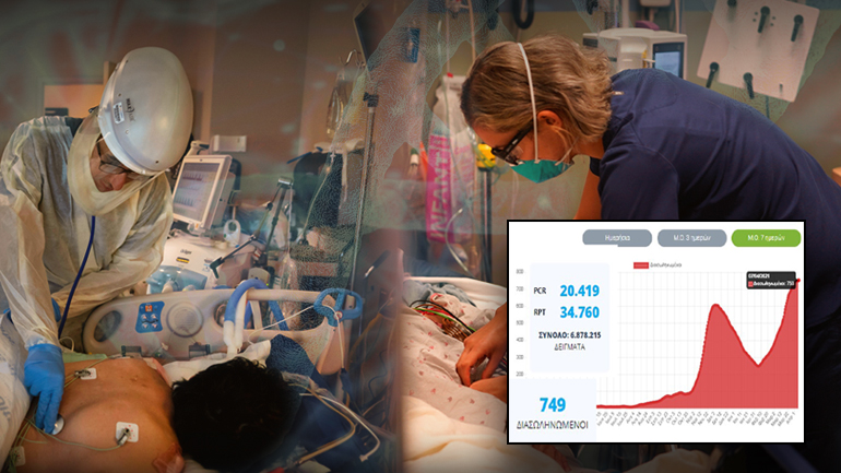 Ανακοινώθηκαν 3.445  κρούσματα σε 24 ώρες