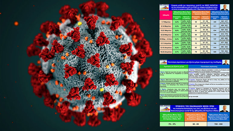 Επαλήθευση προγνώσεων Covid-19 και υλοποίηση προτάσεων μέτρων του Νίκου Καρδούλα