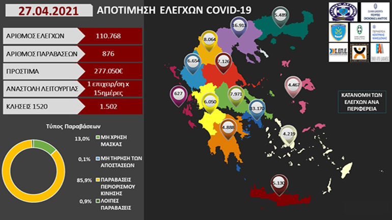 Εκατοντάδες περιπτώσεις παραβίασης των μέτρων κατέγραψαν οι Αρχές