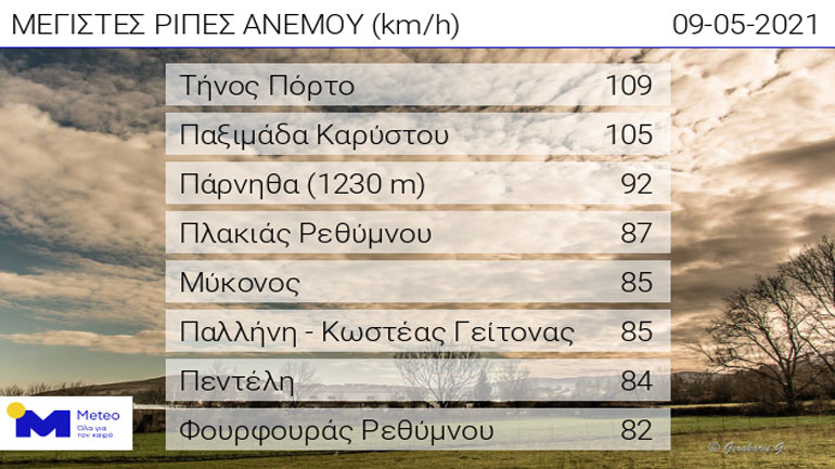 Ξεπέρασε τα 100 km/h η ταχύτητα των ανέμων την Κυριακή