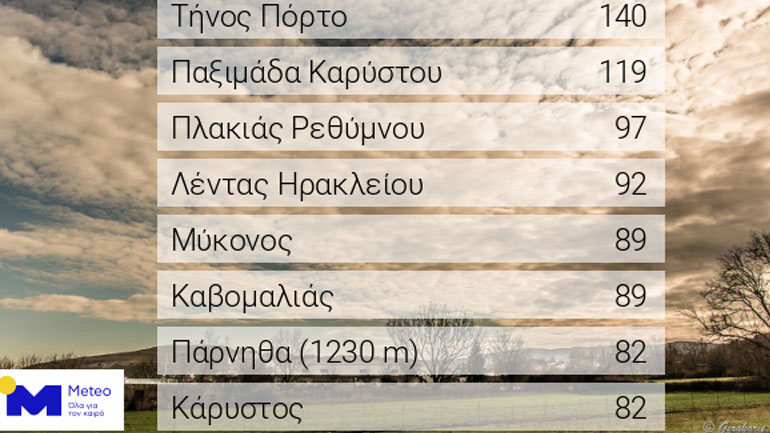 Στα 140 χλμ./ώρα έφτασαν οι ριπές του ανέμου σήμερα Δευτέρα στο Αιγαίο