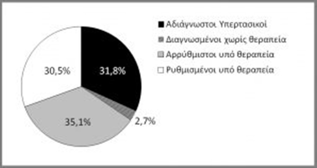 Μελέτη ΕΜΕΝΟ, Σχήμα 1