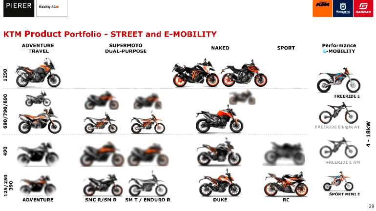 Το portfolio που διέρρευσε από την Pierer Mobility.