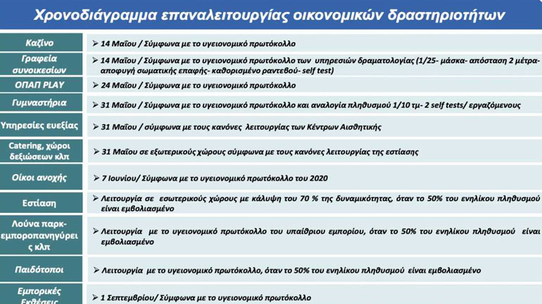 Πότε ανοίγουν γυμναστήρια, καζίνο, OPAP play, δεξιώσεις, εκθέσεις, catering και λοιπές δραστηριότητες