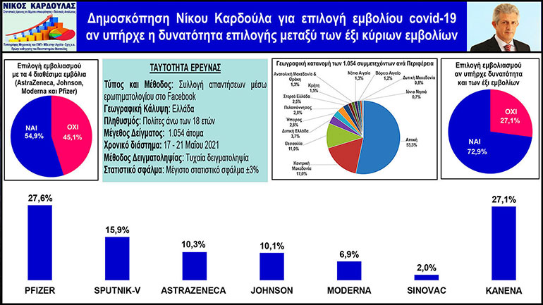 Έρευνα: 55% των Ελλήνων επιλέγει 1 από τα 4 διαθέσιμα εμβόλια – 73% αν υπήρχαν και τα 6