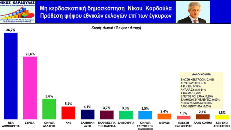 Πρόθεση ψήφου από τη δημοσκόπηση  του Νίκου Καρδούλα