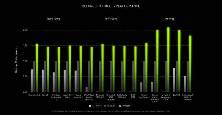 Οι επιδόσεις της RTX 3080 Ti
