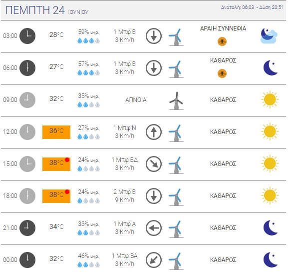 Καιρικές συνθήκες στο κέντρο της Αθήνας την Πέμπτη - Πηγή: Εθνικό Αστεροσκοπείο Αθηνών