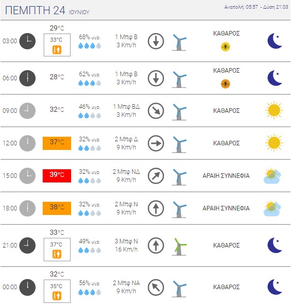 Oι καιρικές συνθήκες στο κέντρο της Θεσσαλονίκης - Πηγή: Εθνικό Αστεροσκοπείο Αθηνών