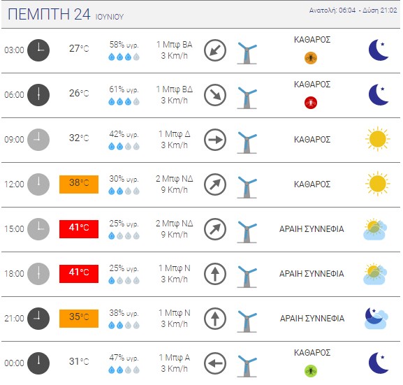 Καιρικές συνθήκες στη Λάρισα την Πέμπτη - Πηγή: Εθνικό Αστεροσκοπείο Αθηνών