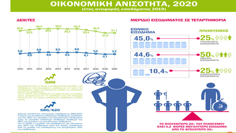 Εκτίναξη του δείκτη οικονομικής ανισότητας στην Ελλάδα