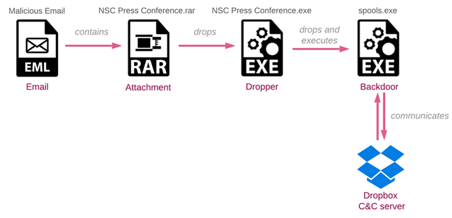 Figure 2: Διάγραμμα της αλυσίδας μόλυνσης