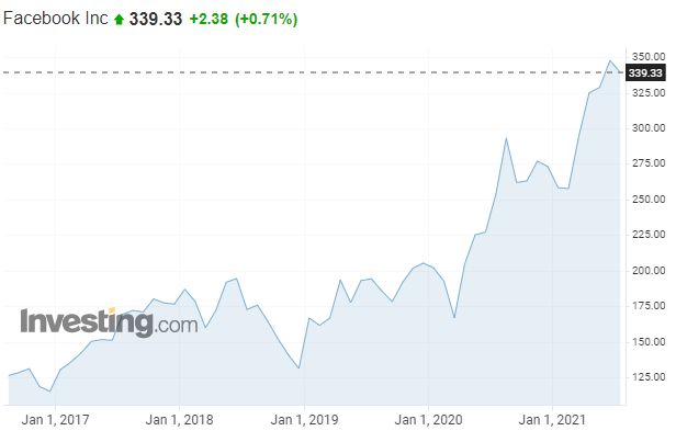 Η απόδοση του Facebook τα τελευταία 5 χρόνια (Πηγή: Investing.com)
