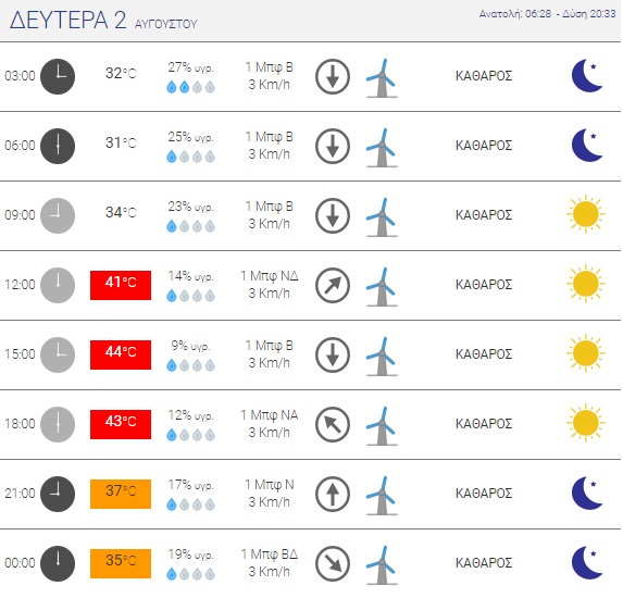 Θερμοκρασίες στο κέντρο της Αθήνας τη Δευτέρα 2 Αυγούστου (πηγή: Εθνικό Αστεροσκοπείο)
