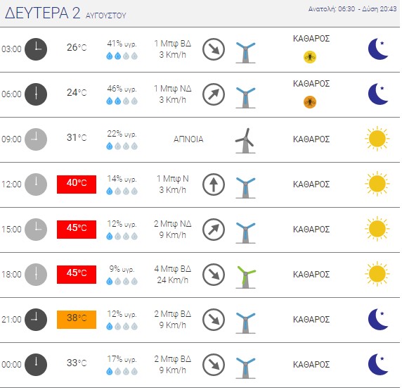 Στη Λάρισα τη Δευτέρα το θερμόμετρο θα δείξει 45 βαθμούς Κελσίου (Πηγή: Εθνικό Αστεροσκοπείο)