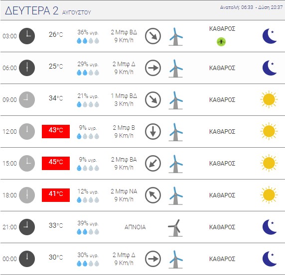 Στο Άργος τη Δευτέρα 2 Αυγούστου η θερμοκρασία θα αγγίξει τους 45 βαθμούς (Πηγή: Εθνικό Αστεροσκοπείο)