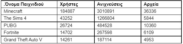 Πέντε κορυφαίοι τίτλοι παιχνιδιών υπολογιστή που χρησιμοποιούνται συχνότερα ως μεταμφίεση για τη διανομή κακόβουλου και ανεπιθύμητου λογισμικού παγκοσμίως, από το τρίτο τρίμηνο του 2020 έως το δεύτερο τρίμηνο του 2021  