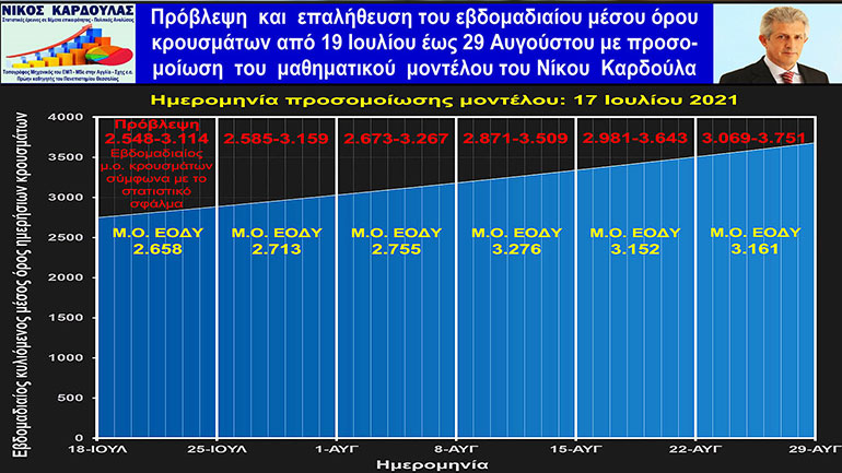 Ο Νίκος Καρδούλας προέβλεψε τα κρούσματα Αυγούστου με ευστοχία 100% και τη μείωσή τους μετά τις 15.08.2021 Ο Νίκος Καρδούλας προέβλεψε τα κρούσματα Αυγούστου με ευστοχία 100% και τη μείωσή τους μετά τις 15.08.2021