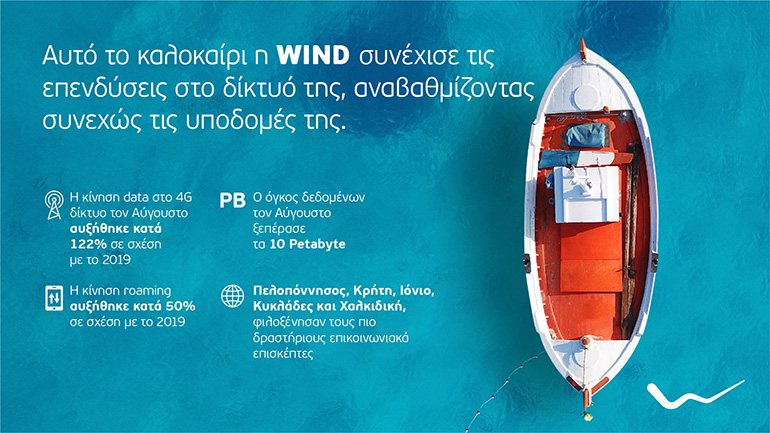 WIND: Αύξηση 122% της κίνησης data τον Αύγουστο
