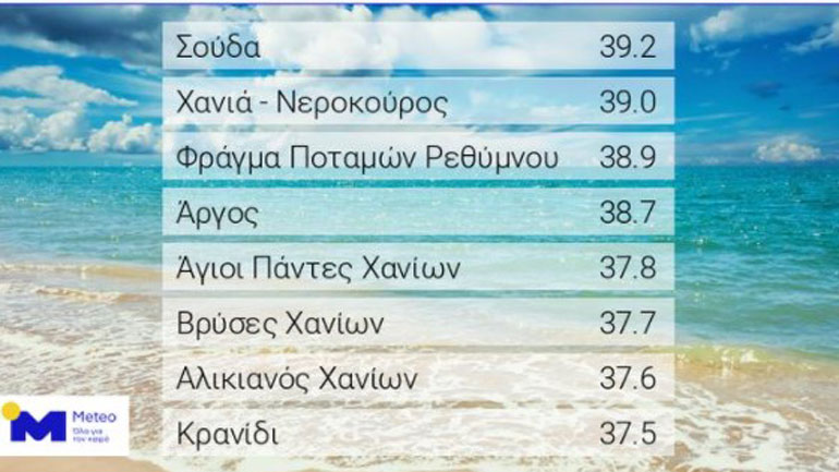 Υψηλές θερμοκρασίες σήμερα στα νότια, με τη θερμοκρασία στους 39 βαθμούς στα Χανιά